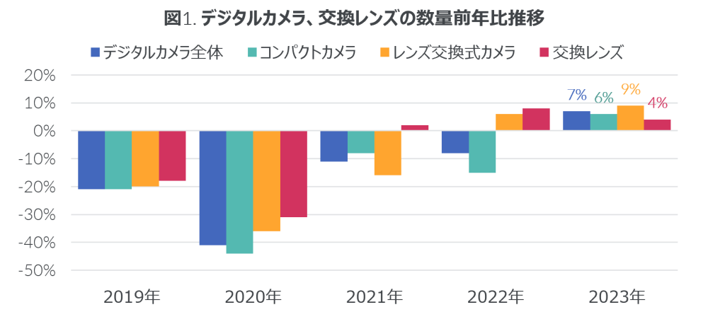 Hero image for デジカメ市場、13年ぶりのプラス成長に – 2023年 イメージング市場 –