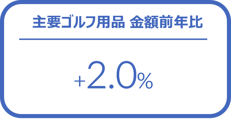 Hero image for ゴルフ用品の1-3月販売は前年比2％増 ー 2024年1-3月 主要ゴルフ用品の販売傾向 ー