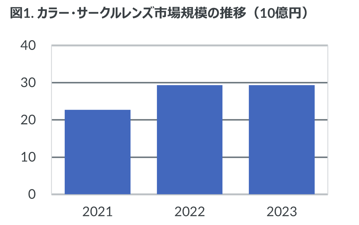 Inline image 1 for 2023年のカラー・サークルレンズ市場規模は好調な前年に並ぶ290億円