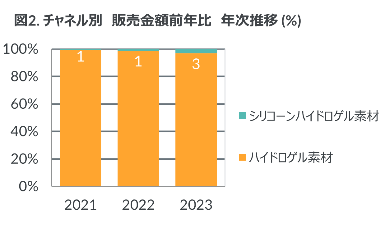 Inline image 2 for 2023年のカラー・サークルレンズ市場規模は好調な前年に並ぶ290億円