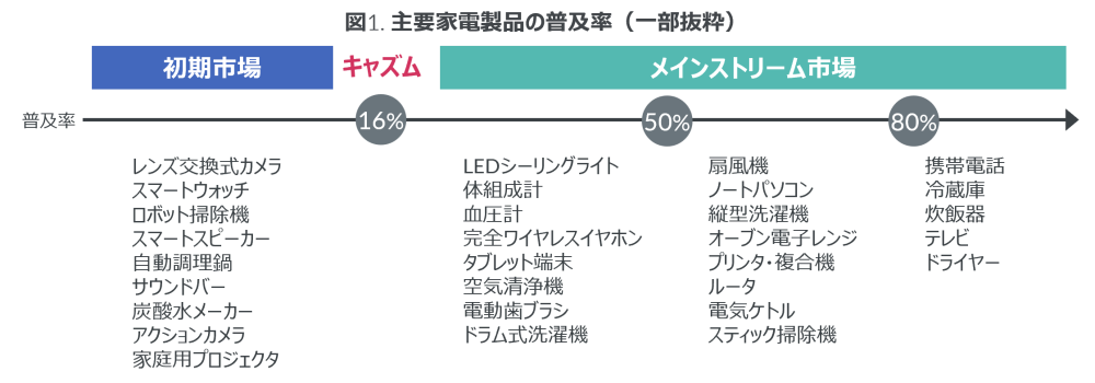 Hero image for 共働き子育て世帯では28%がドラム式洗濯機を所有 – 主要60家電の普及率調査 –