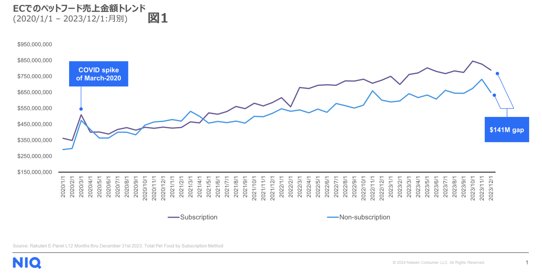 Inline image 1 for ペット関連のサブスクが好調によりEC購入は全体の4割近く – アメリカにおけるペット関連消費調査 –