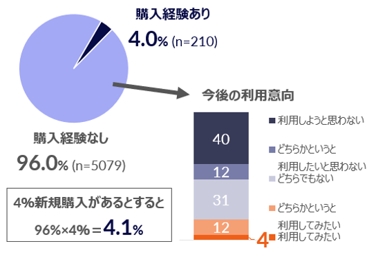 Hero image for 2～3年後のリファービッシュ家電購入者 8％まで増加の見通し – 中古・リファービッシュ家電などの購入実態調査より –