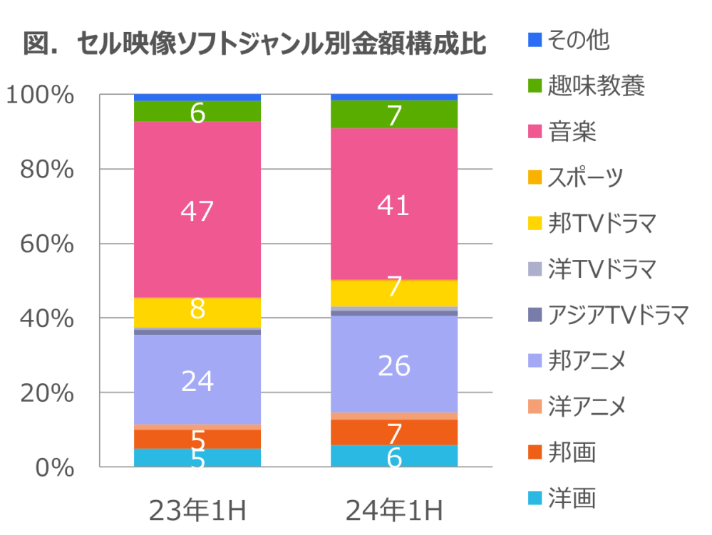 Hero image for EC販売堅調に推移し金額構成比72%に -2024年上半期　セル映像ソフト市場動向-