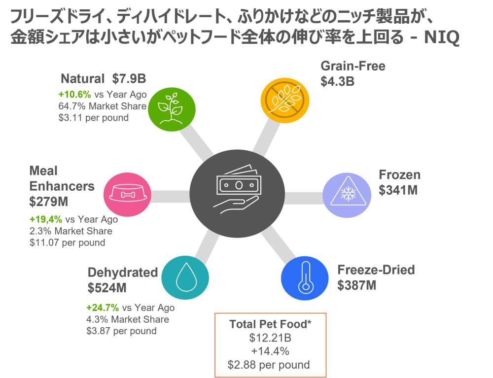 Hero image for USペット市場では「ディハイドレート」、「フリーズドライ」、「エアドライ」といった ユニークな保存技術のペットフードが22年には金額ベースで24.7%増加 – アメリカにおけるペット関連消費調査より –