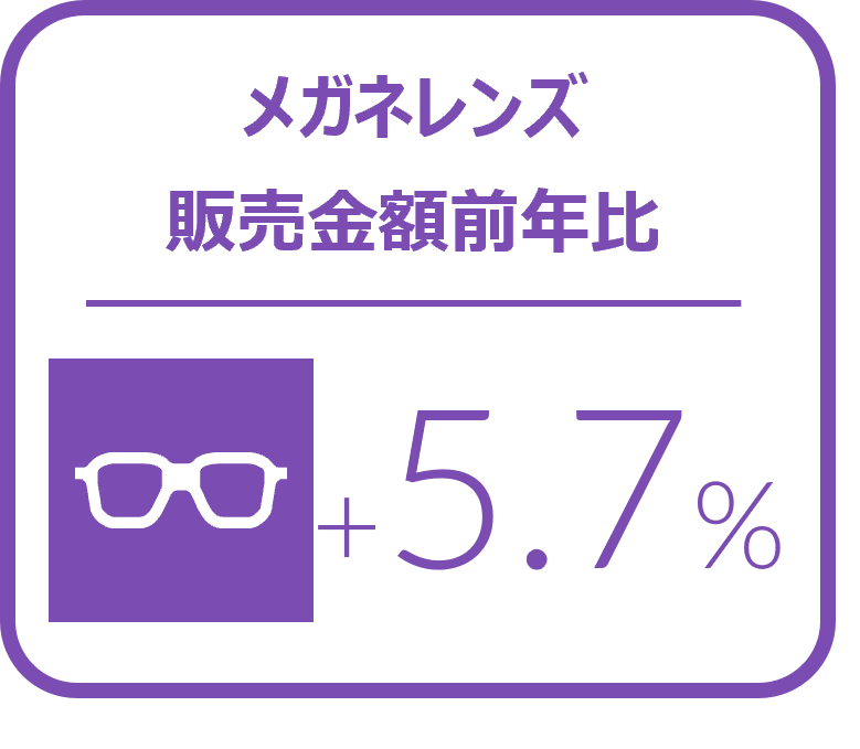 Hero image for メガネレンズ全体の4－6月販売枚数前年比は2.9%増と継続してプラス成長 -2024年4‐6月のメガネレンズ・コンタクトレンズケア用品販売速報-