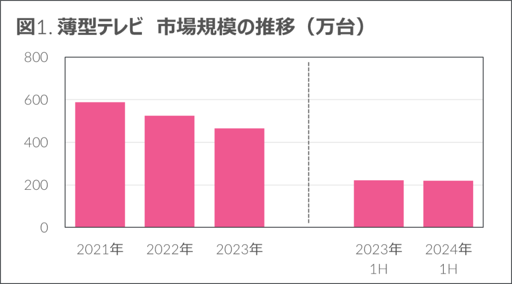 Hero image for 市場全体では前年比1.9%減も、AVや生活家電は回復基調 – 2024年上半期 家電・IT市場動向 —
