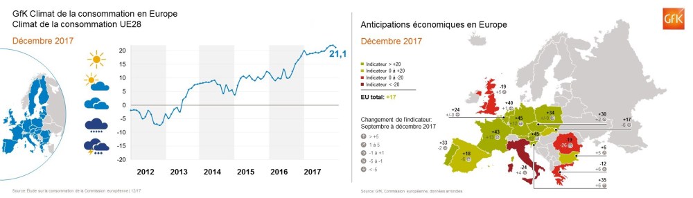 Image principale de Consommation: record de confiance des ménages en Europe
