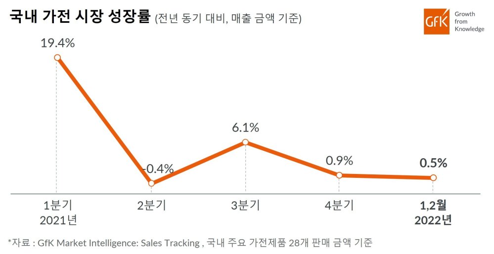 Hero image for GfK “국내 가전 시장 성장률 둔화, 2022년 연초에도 지속”