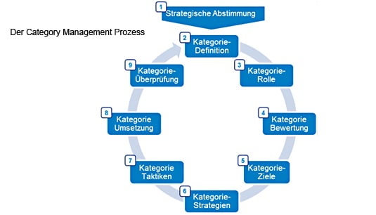 Hero-Bild zu Category Management Fashion – Wie schöpfe ich meine Potenziale aus?