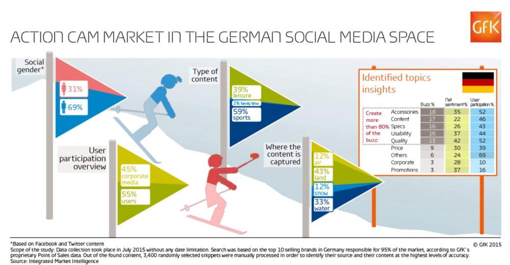 Hero image for Camera, action! Capturing social media intelligence to inform the action camera market in Germany