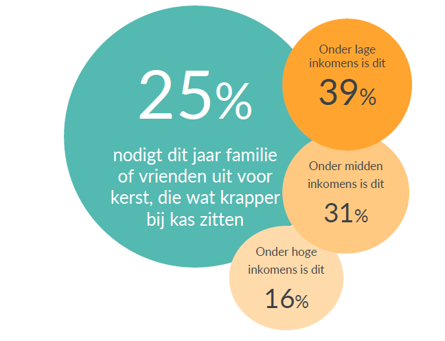 Hero-afbeelding van Kerstonderzoek: Nederland gebruikt energietoeslag voor het kerstdiner
