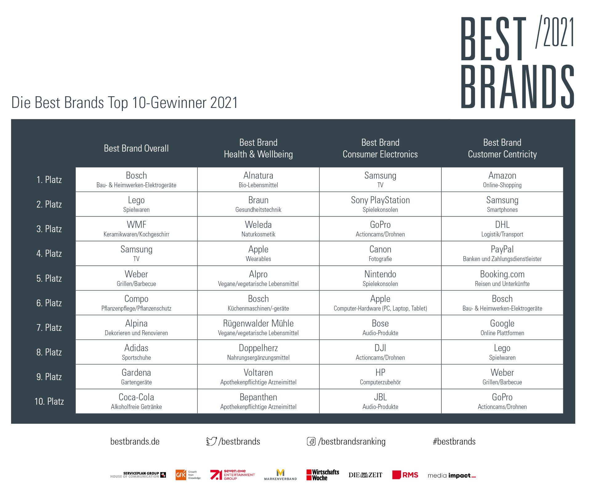 Bild im Inhalt 2 zu Best Brands 2021: Siegermarken &uuml;berzeugen Konsumenten im &bdquo;New Normal&ldquo;