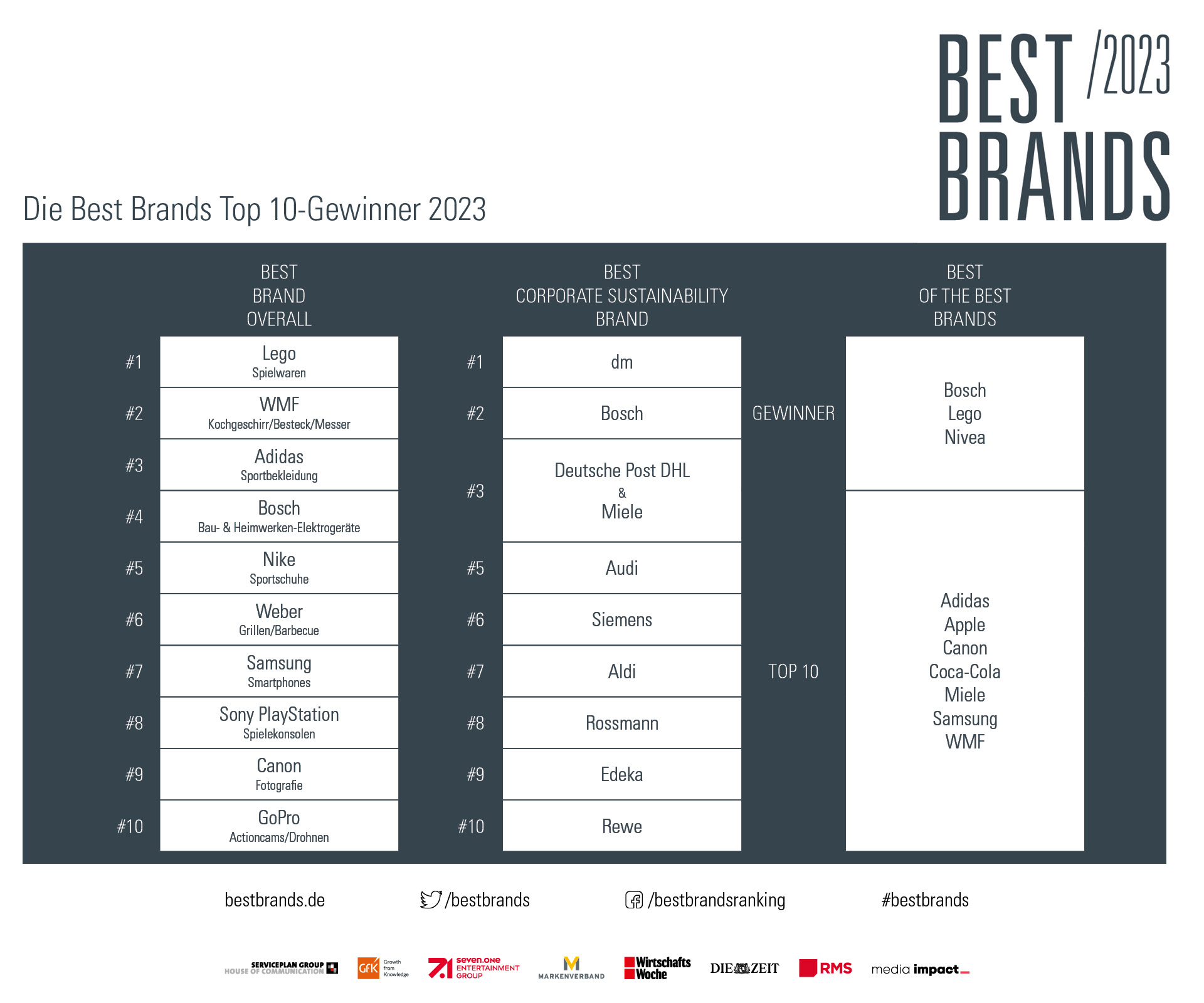 Bild im Inhalt 2 zu 20. Jubil&auml;um der Best Brands Awards: Das sind die Gewinner