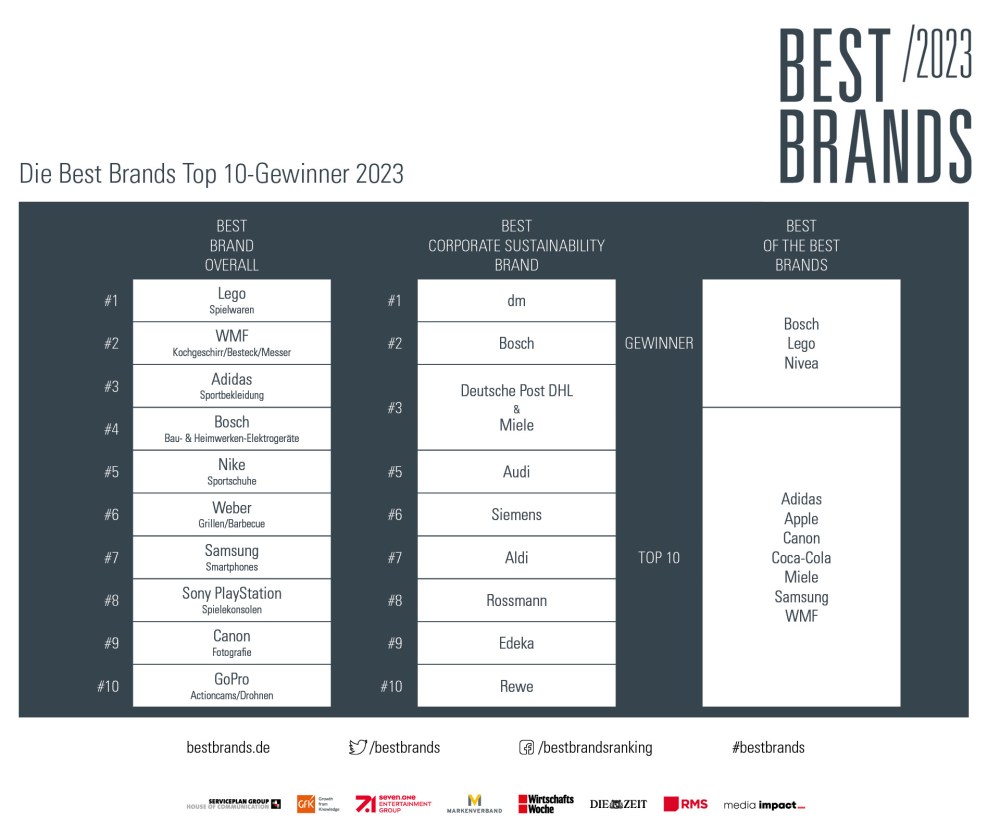 Hero-Bild zu 20. Jubiläum der Best Brands Awards: Das sind die Gewinner