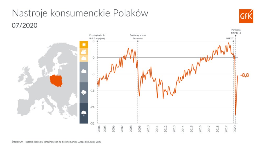 Hero image for lipiec, klimat konsumencki, nastroje konsumenckie, barometr, Polacy