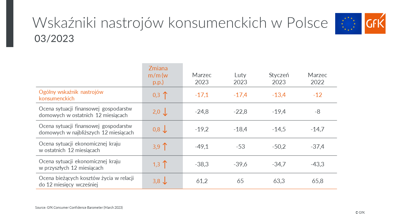 Inline image 2 for Nastroje konsumenckie Polaków w marcu 2023