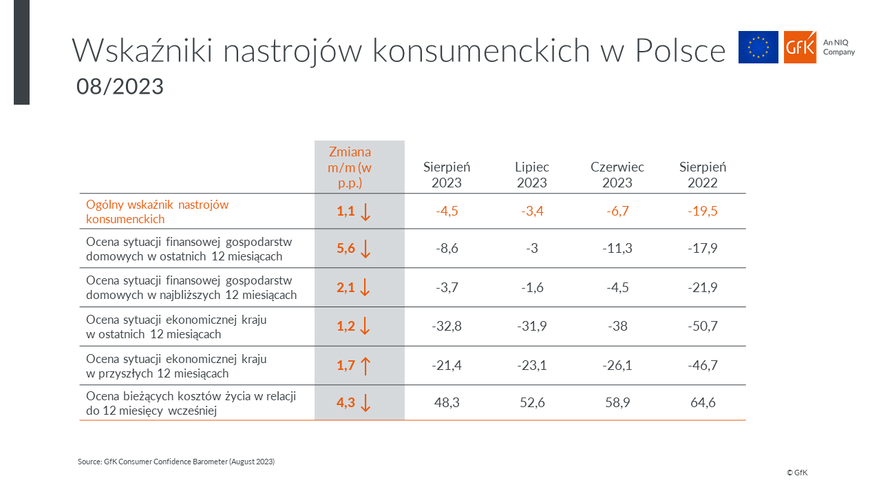 Inline image 2 for GfK– an NIQ company: latem konsumenci pozostają w stabilnych nastrojach
