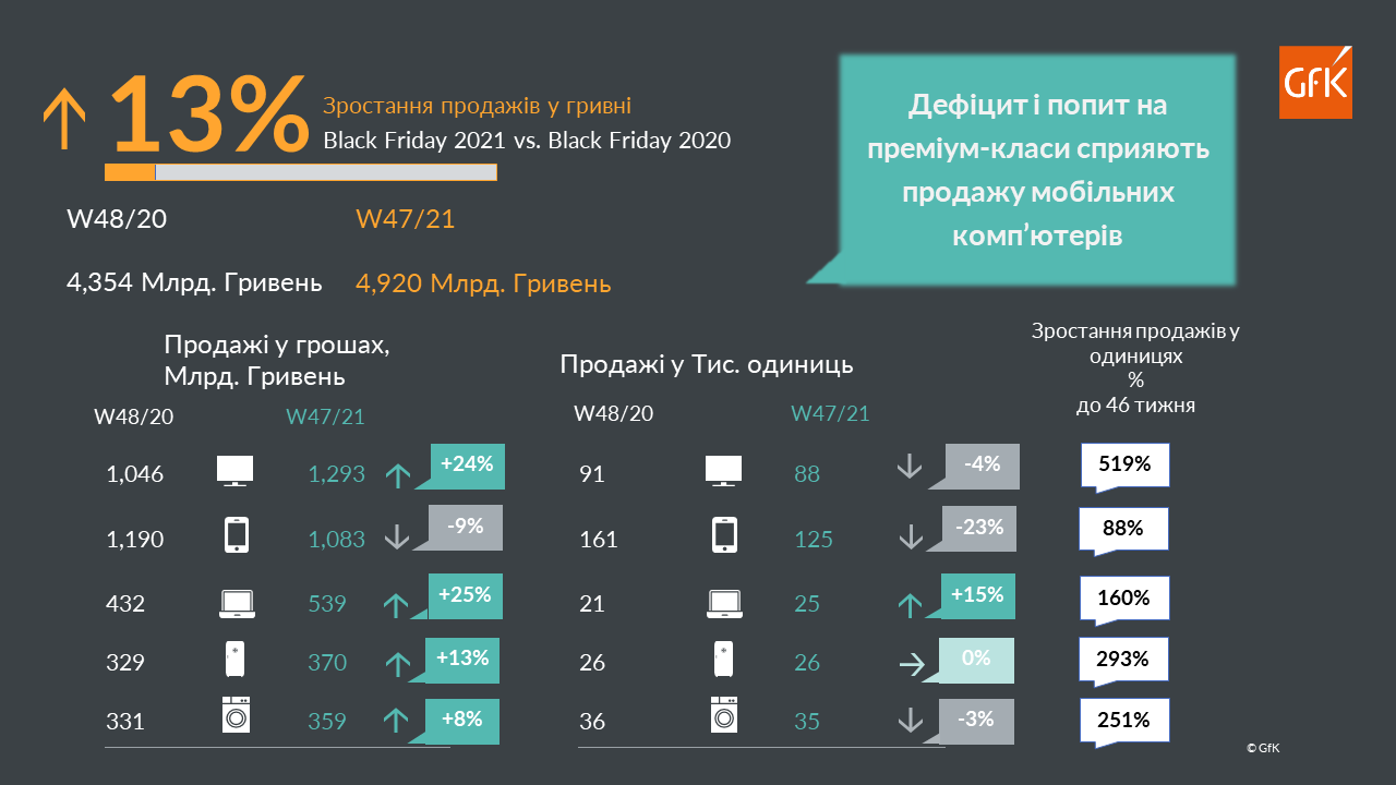 Inline image 2 for Прес-реліз GfK Ukraine: продажі техніки на “Чорну п’ятницю”