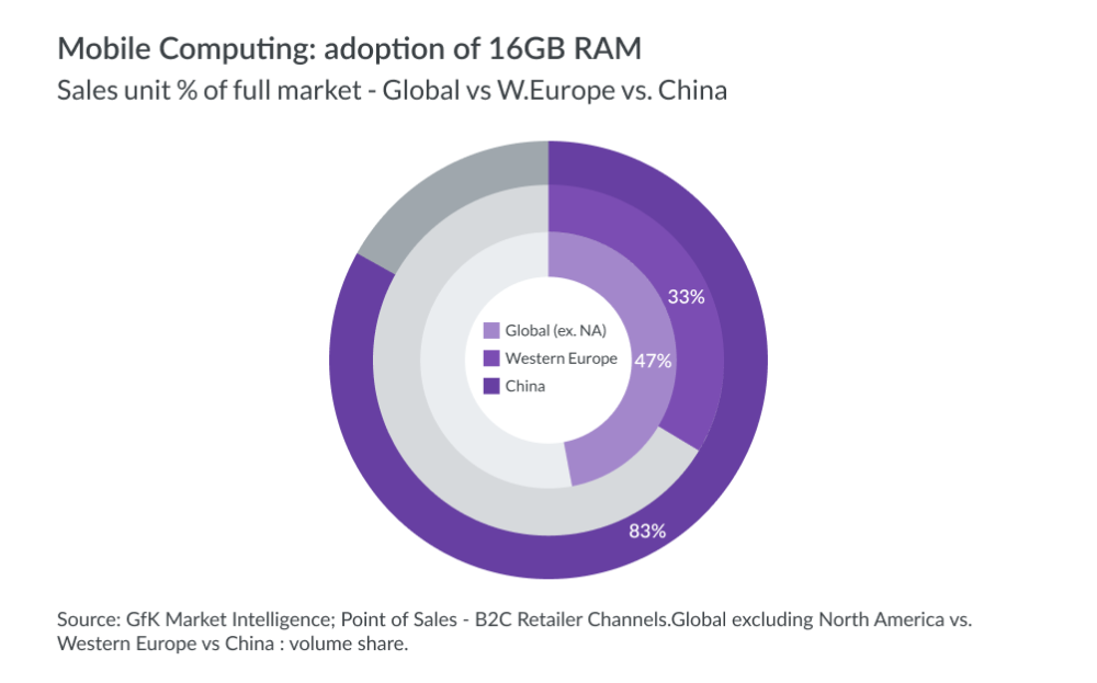 Hero image for Mobile computing: what China market trends are telling us
