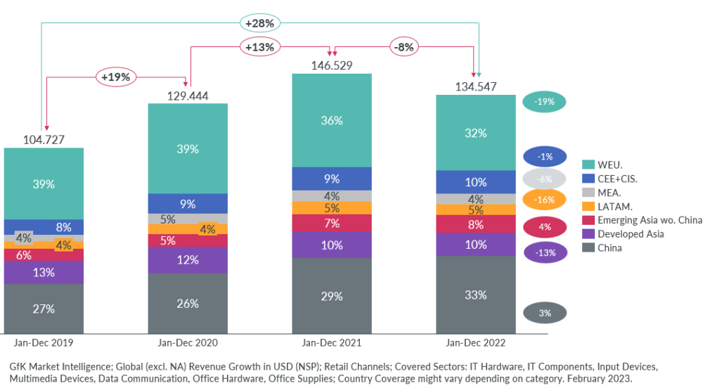 Hero image for What’s in store for IT storage and peripherals in 2023?