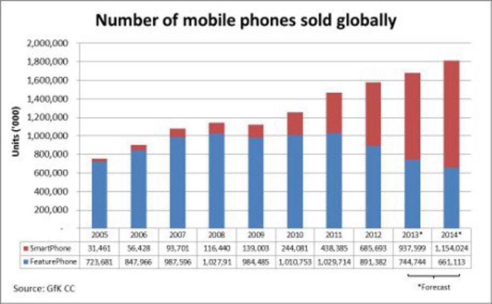 Hero image for To be successful in the smartphone category, stop selling smartphones