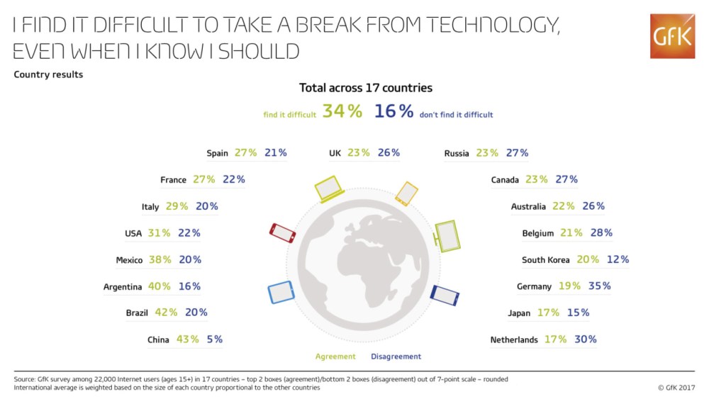Hero image for Measuring technology addiction around the globe