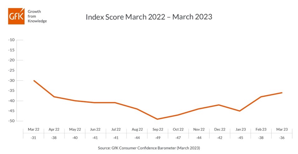 Inline image 1 for Consumer confidence up two points in March