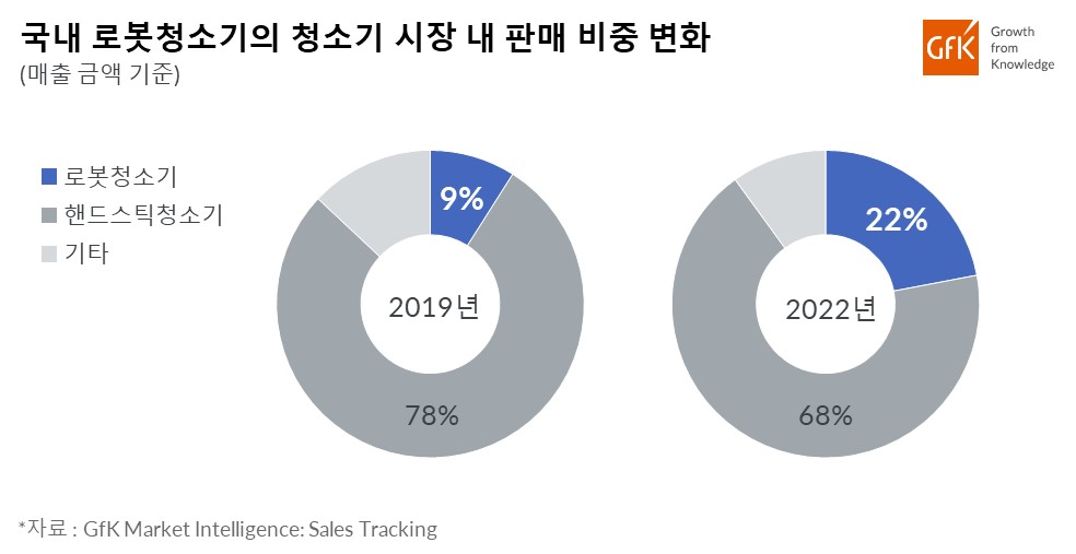 Inline image 3 for GfK, 2022년 국내 로봇 청소기 시장 성장률 발표… 2021년 대비 41% 성장