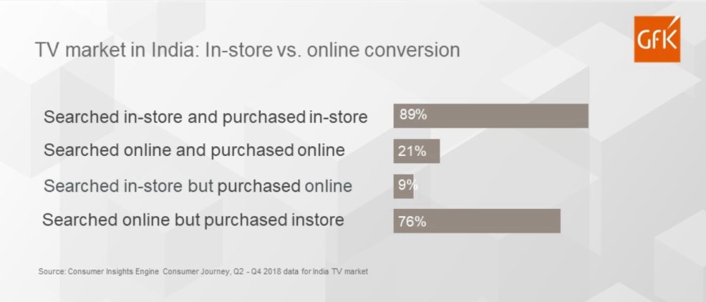 Hero image for The TV consumer journey in India