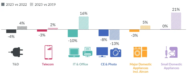 Immagine hero di Barlumi di speranza per il mercato globale della Tecnologia di consumo nel 2024