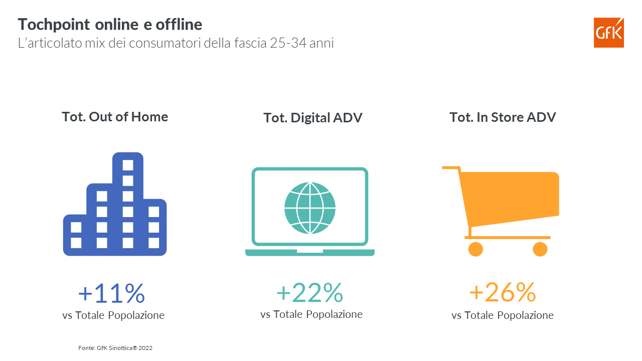 Immagine nel contenuto 2 di Touchpoints online e offline: come raggiungere i consumatori pi&ugrave; giovani