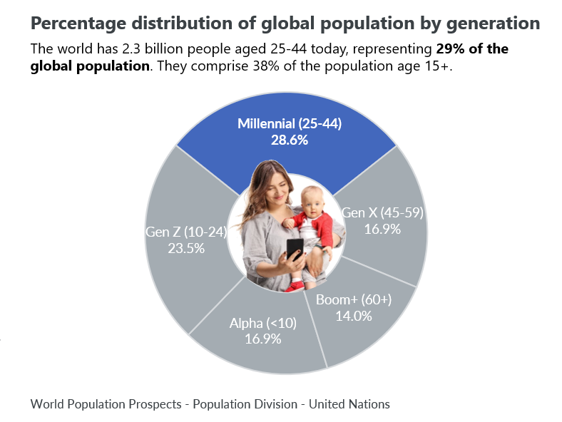 Immagine hero di Gen Z e Millennial: cosa li accomuna e cosa li divide