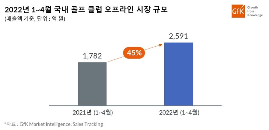 Inline image 1 for GfK, 2022년 1~4월 국내 골프 클럽 시장 성장률 발표