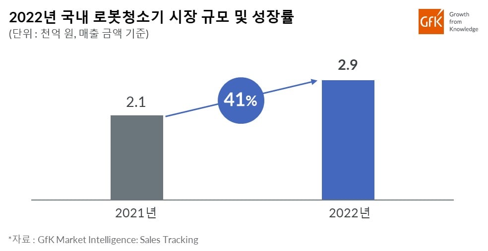 Hero image for GfK, 2022년 국내 로봇 청소기 시장 성장률 발표… 2021년 대비 41% 성장