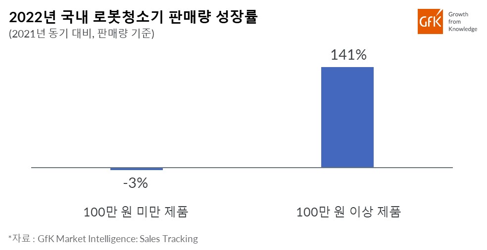 Inline image 2 for GfK, 2022년 국내 로봇 청소기 시장 성장률 발표… 2021년 대비 41% 성장