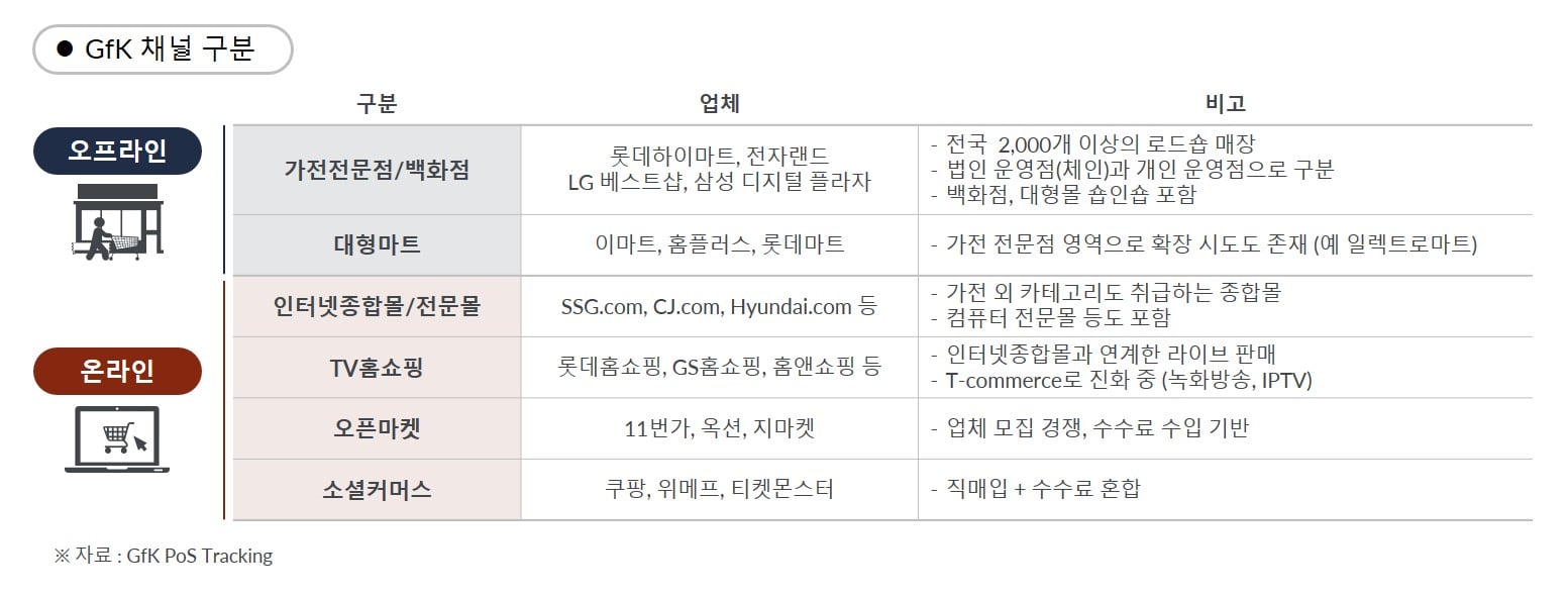 GfK POS Tracking - GfK 채널 구분