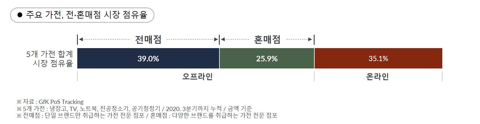GfK POS Tracking &ndash; 주요 가전의 전매점 혼매점 시장 점유율