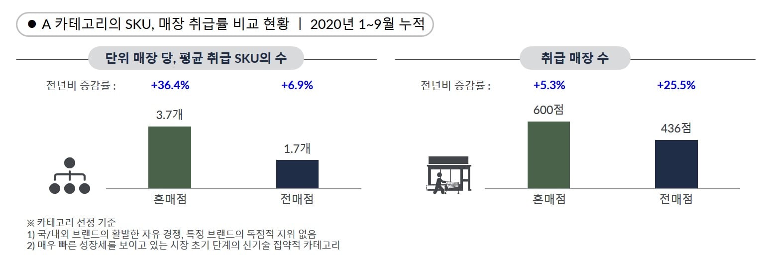 GfK POS Tracking &ndash; A카테고리의 SKU, 매장취급율 비교 현황