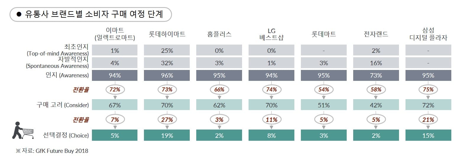 GfK POS Tracking &ndash; 유통사 브랜드별 소비자 구매 여정 단계