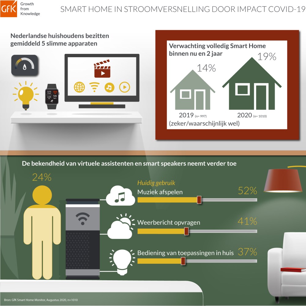 Hero-afbeelding van Smart Home markt groeit door impact COVID-19 in Nederland