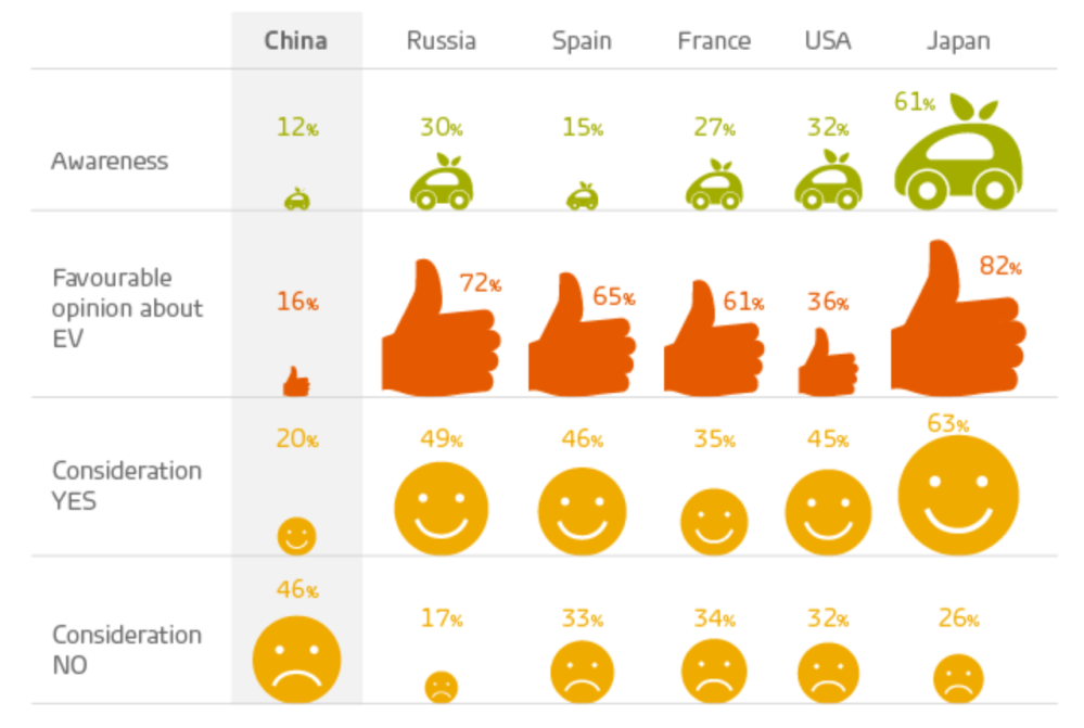 Hero image for Chinese consumers reluctant about electric vehicles