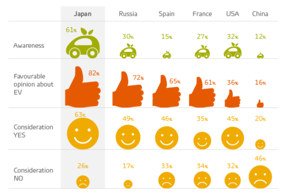Hero image for Japan leads the market for electric vehicles: Perception & Consideration high