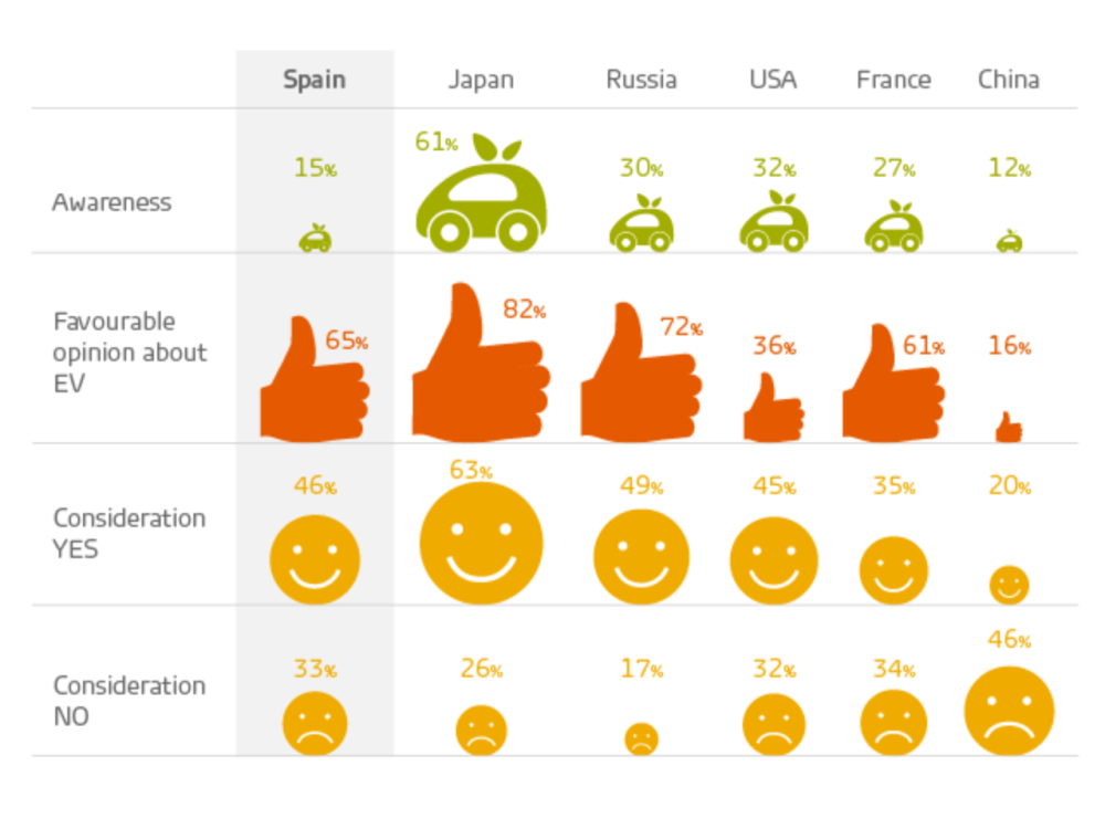 Hero image for How Spanish buyers see electric vehicles and what it means for Tesla