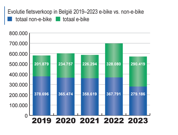 Hero-afbeelding van Belgische fietsmarkt in 2023: pauzeknop, maar niet voor de e-bike