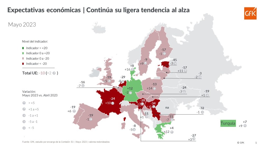 Imagen principal de El desánimo se mantiene en España y Europa en expectativas económicas, ingresos y gasto