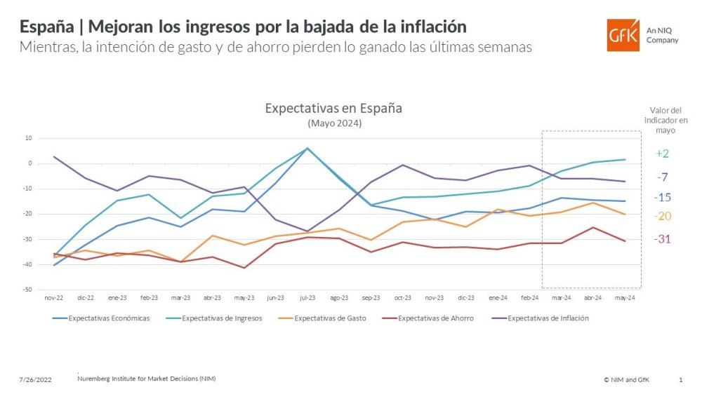 Imagen principal de Caen la disposición a comprar y las previsiones de ahorro
