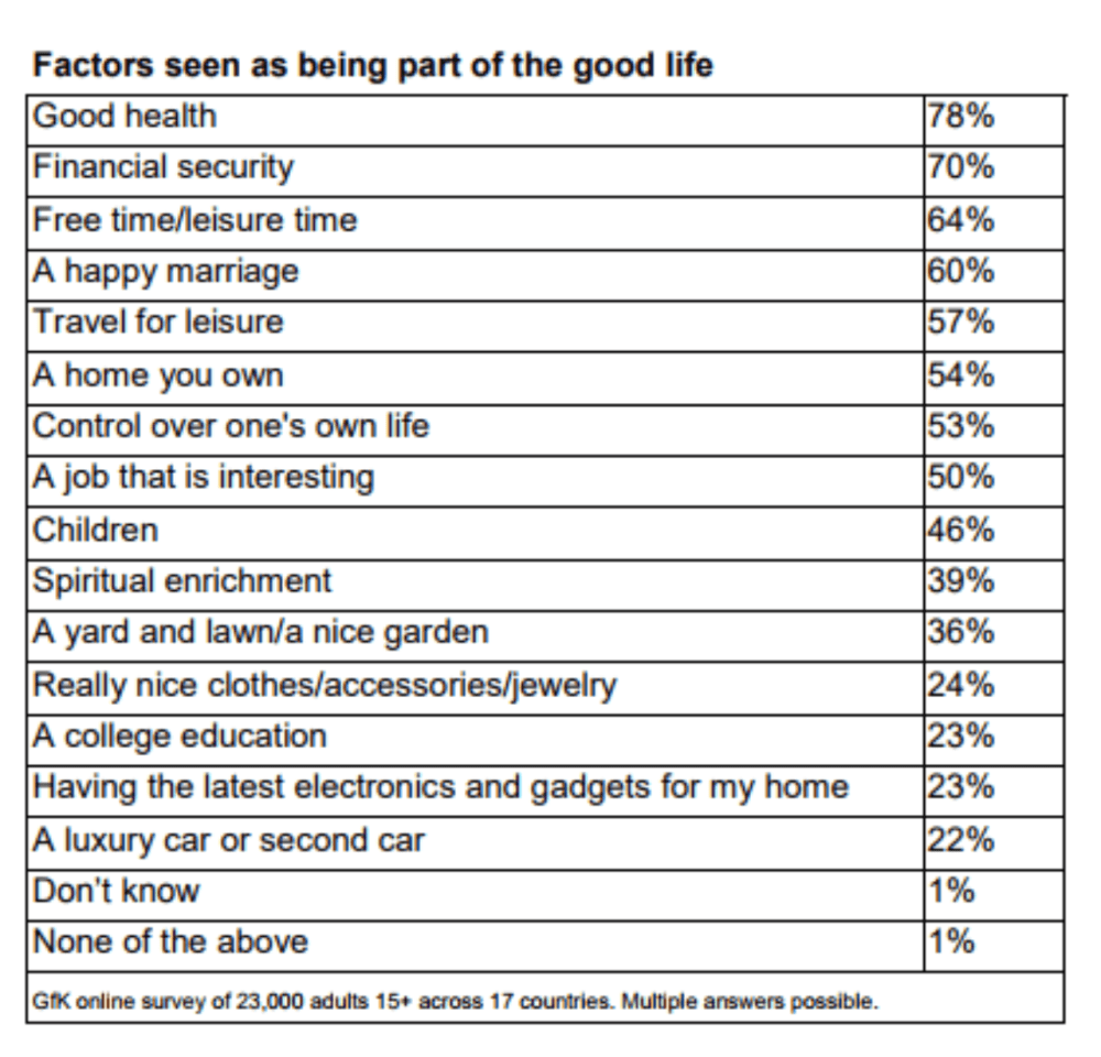 Hero image for What does living “the good life” really mean? Hear it from consumers