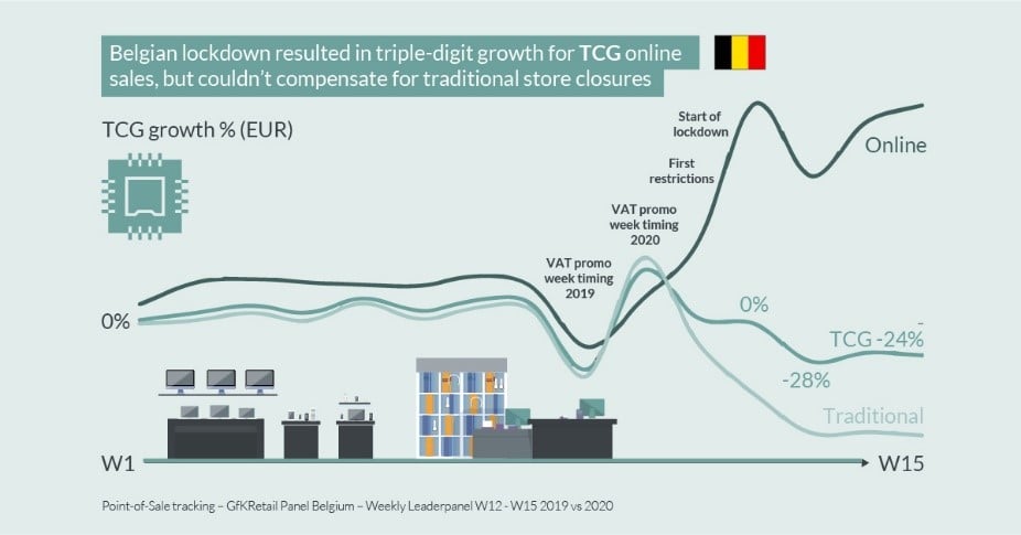 Inline image 2 for Impact of COVID-19 on Belgium’s retail market