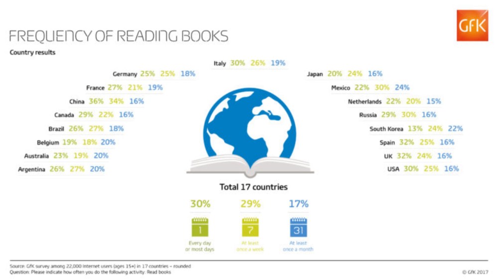 Hero image for Majority of international online population regularly reads books